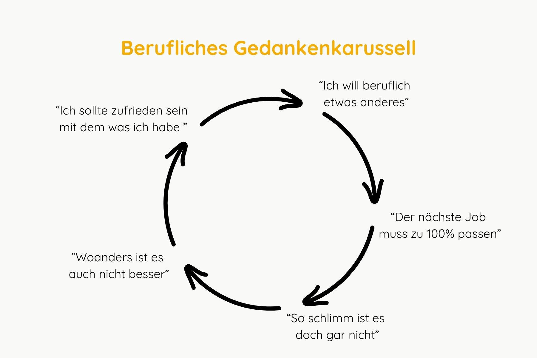 Berufliches Gedankenkarussell: ich will beruflich etwas anderes - der nächste Job muss zu 100% passen - so schlimm ist es doch gar nicht - woanders ist es auch nicht besser - ich sollte zufrieden sein mit dem, was ich habe